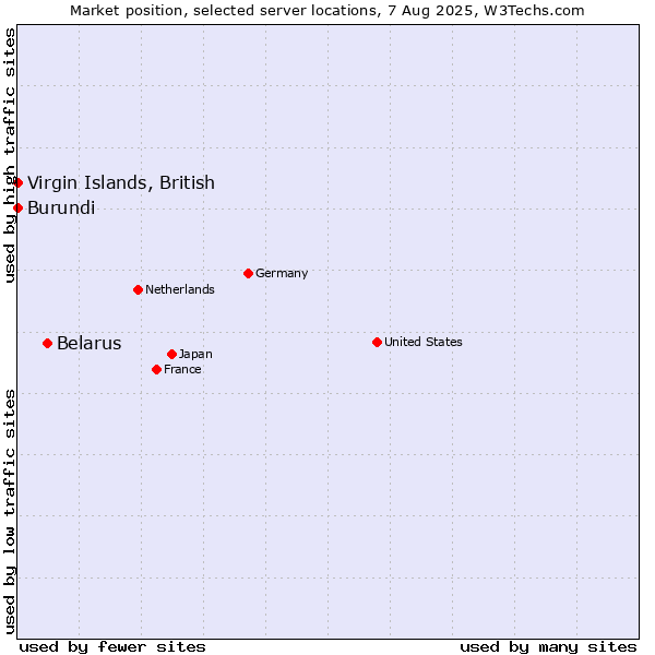 Market position of Belarus vs. Virgin Islands, British vs. Burundi