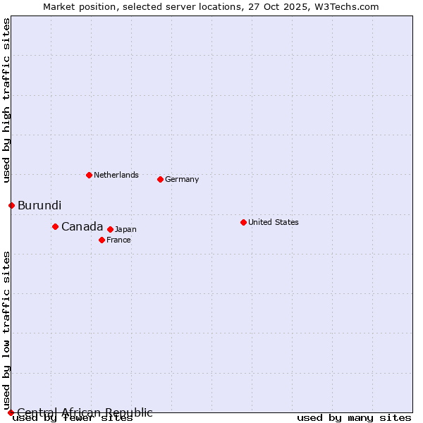 Market position of Canada vs. Burundi vs. Central African Republic