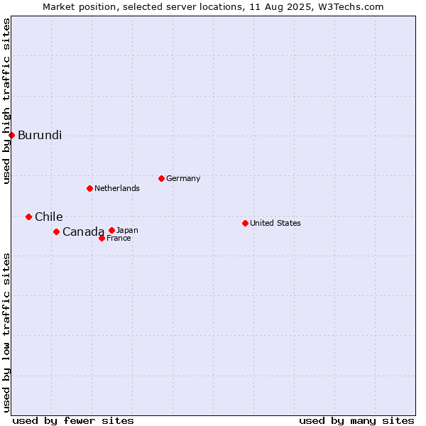 Market position of Canada vs. Chile vs. Burundi