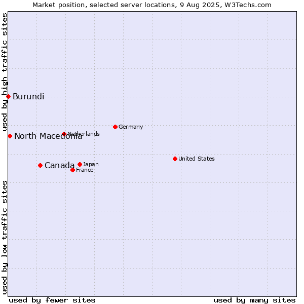 Market position of Canada vs. North Macedonia vs. Burundi
