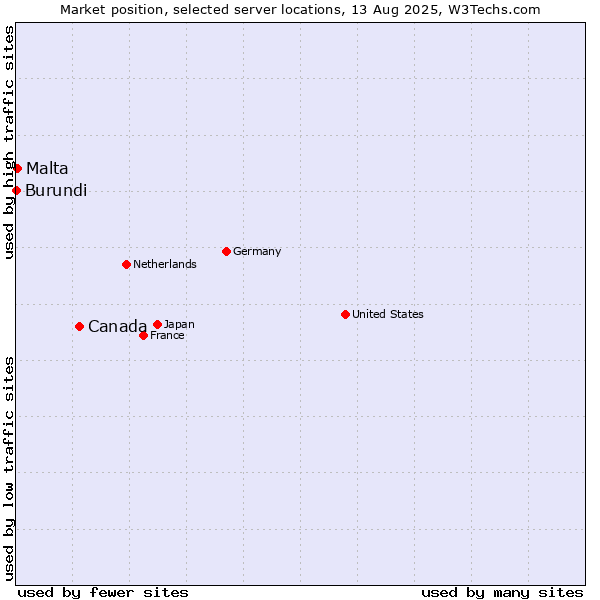 Market position of Canada vs. Malta vs. Burundi