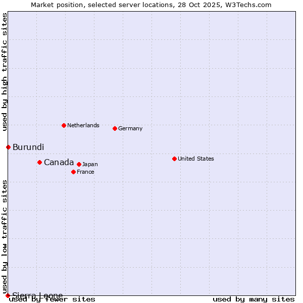 Market position of Canada vs. Burundi vs. Sierra Leone