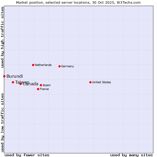 Market position of Canada vs. Taiwan vs. Burundi