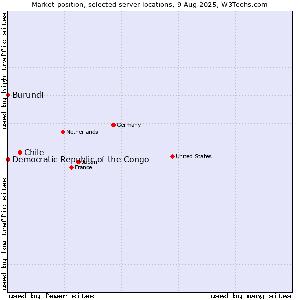 Market position of Chile vs. Burundi vs. Democratic Republic of the Congo