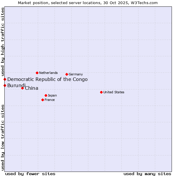 Market position of China and territories vs. Democratic Republic of the Congo vs. Burundi