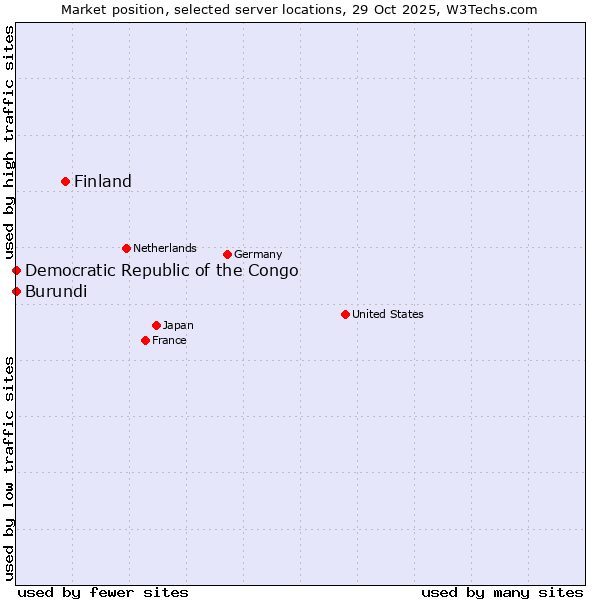 Market position of Finland vs. Democratic Republic of the Congo vs. Burundi