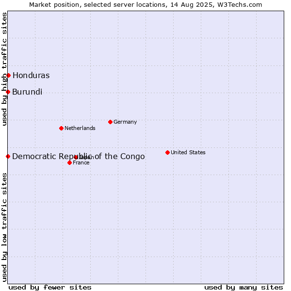 Market position of Honduras vs. Burundi vs. Democratic Republic of the Congo