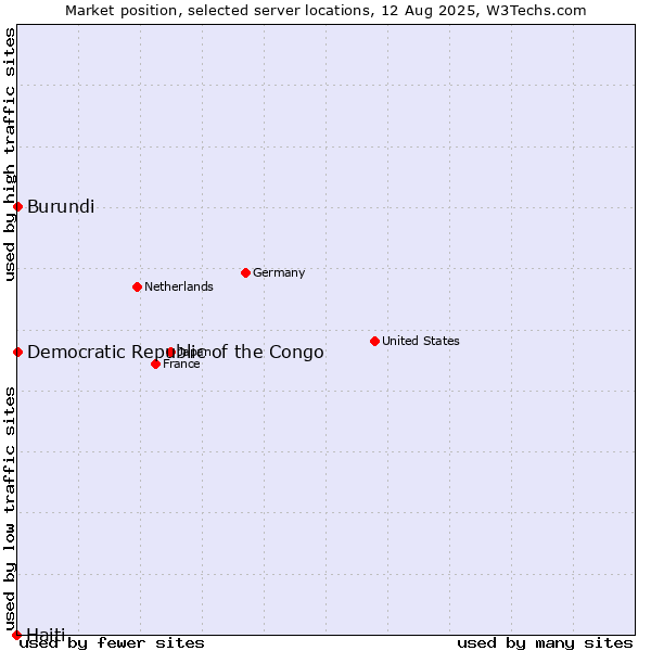Market position of Burundi vs. Democratic Republic of the Congo vs. Haiti