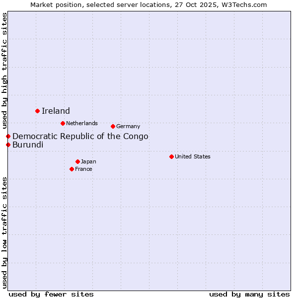 Market position of Ireland vs. Democratic Republic of the Congo vs. Burundi