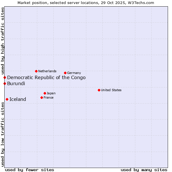 Market position of Iceland vs. Democratic Republic of the Congo vs. Burundi