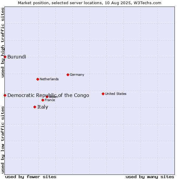 Market position of Italy vs. Burundi vs. Democratic Republic of the Congo