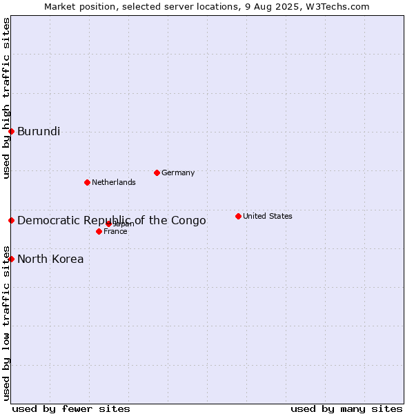Market position of North Korea vs. Burundi vs. Democratic Republic of the Congo