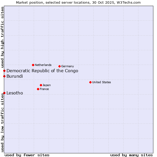 Market position of Lesotho vs. Democratic Republic of the Congo vs. Burundi