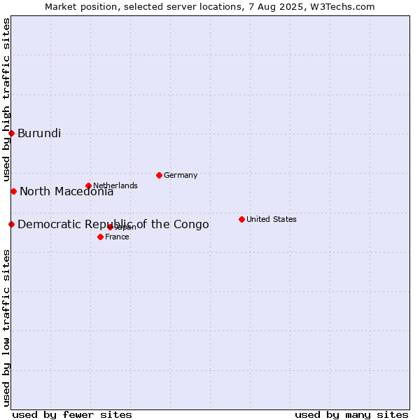 Market position of North Macedonia vs. Burundi vs. Democratic Republic of the Congo