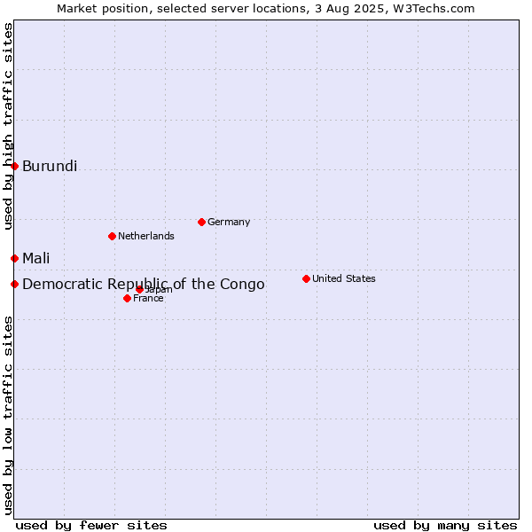 Market position of Mali vs. Burundi vs. Democratic Republic of the Congo