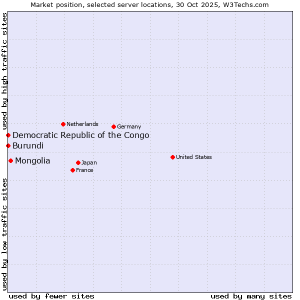 Market position of Mongolia vs. Democratic Republic of the Congo vs. Burundi