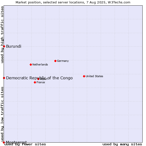 Market position of Burundi vs. Democratic Republic of the Congo vs. Montserrat