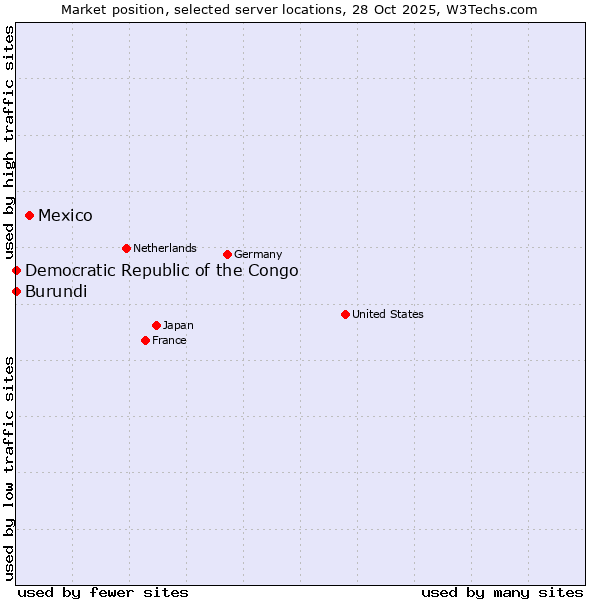 Market position of Mexico vs. Democratic Republic of the Congo vs. Burundi