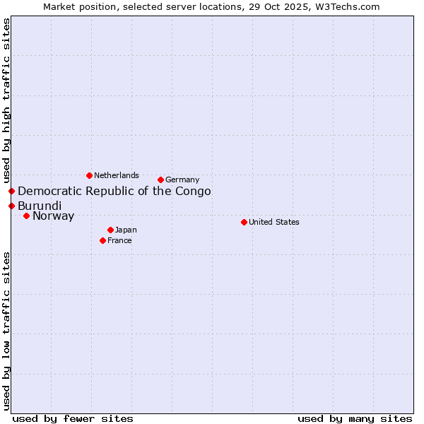 Market position of Norway vs. Democratic Republic of the Congo vs. Burundi