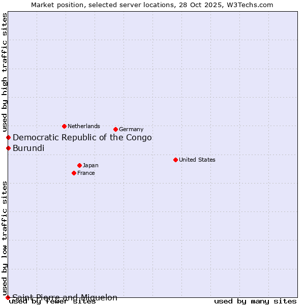 Market position of Democratic Republic of the Congo vs. Burundi vs. Saint Pierre and Miquelon