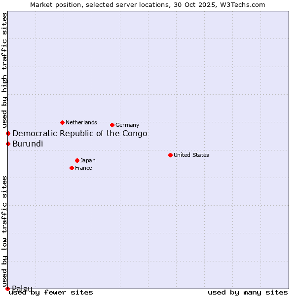 Market position of Democratic Republic of the Congo vs. Burundi vs. Palau