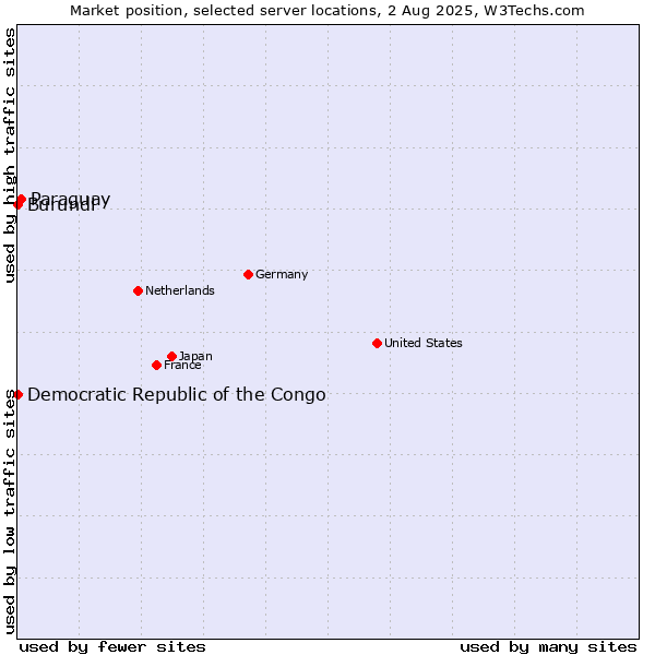 Market position of Paraguay vs. Burundi vs. Democratic Republic of the Congo
