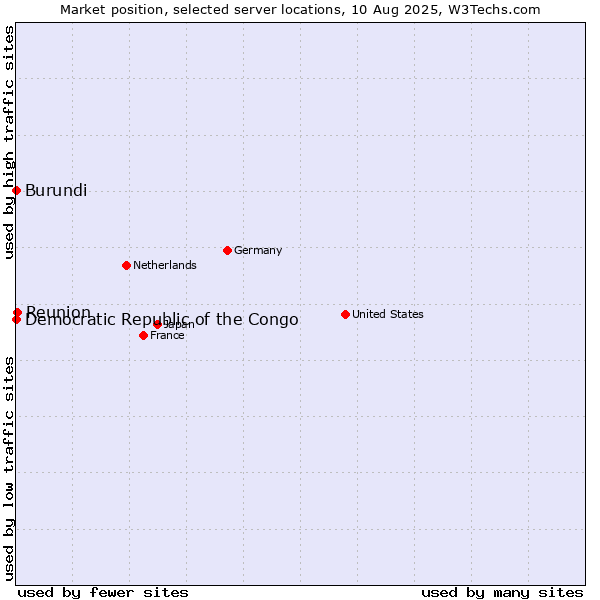 Market position of Reunion vs. Burundi vs. Democratic Republic of the Congo