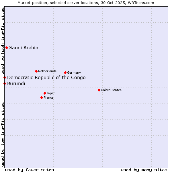 Market position of Saudi Arabia vs. Democratic Republic of the Congo vs. Burundi