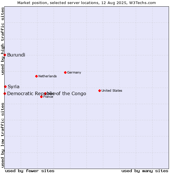 Market position of Syria vs. Burundi vs. Democratic Republic of the Congo
