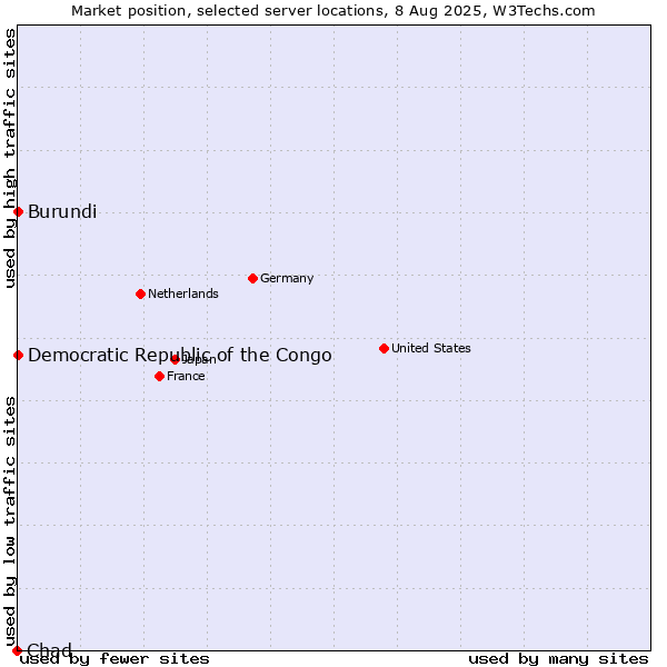 Market position of Burundi vs. Democratic Republic of the Congo vs. Chad
