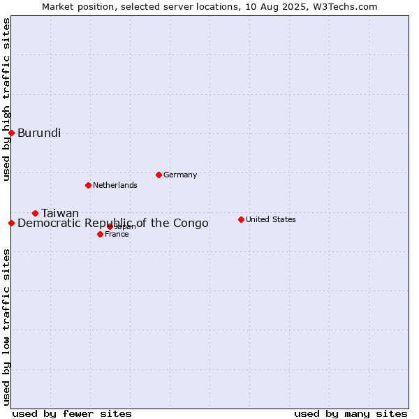 Market position of Taiwan vs. Burundi vs. Democratic Republic of the Congo