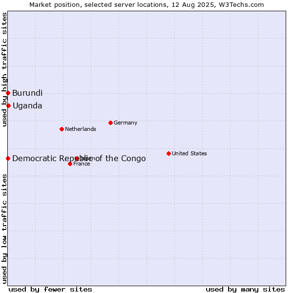 Market position of Uganda vs. Burundi vs. Democratic Republic of the Congo