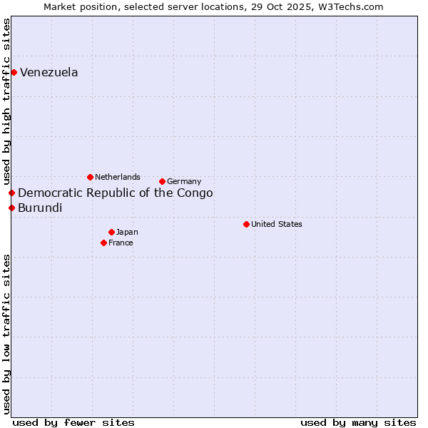 Market position of Venezuela vs. Democratic Republic of the Congo vs. Burundi