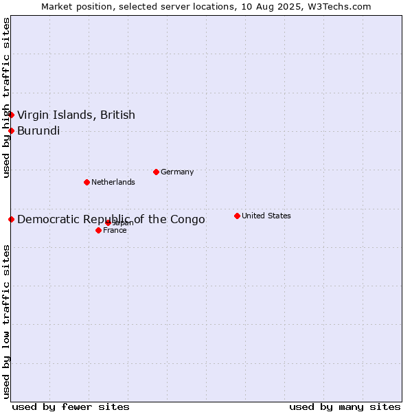 Market position of Virgin Islands, British vs. Burundi vs. Democratic Republic of the Congo
