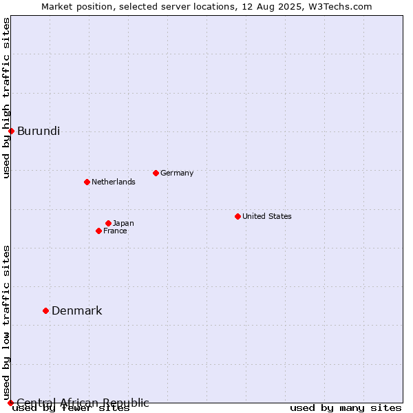 Market position of Denmark vs. Burundi vs. Central African Republic