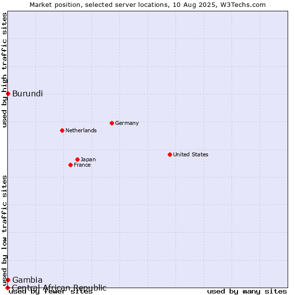 Market position of Burundi vs. Gambia vs. Central African Republic