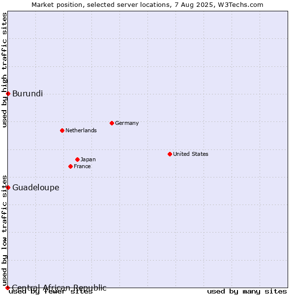 Market position of Guadeloupe vs. Burundi vs. Central African Republic