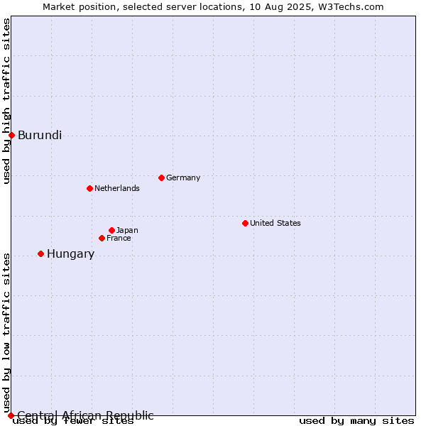 Market position of Hungary vs. Burundi vs. Central African Republic