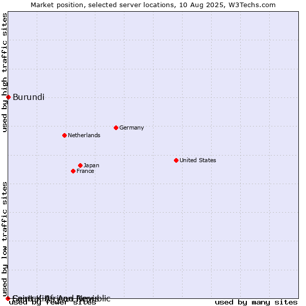 Market position of Burundi vs. Saint Kitts And Nevis vs. Central African Republic