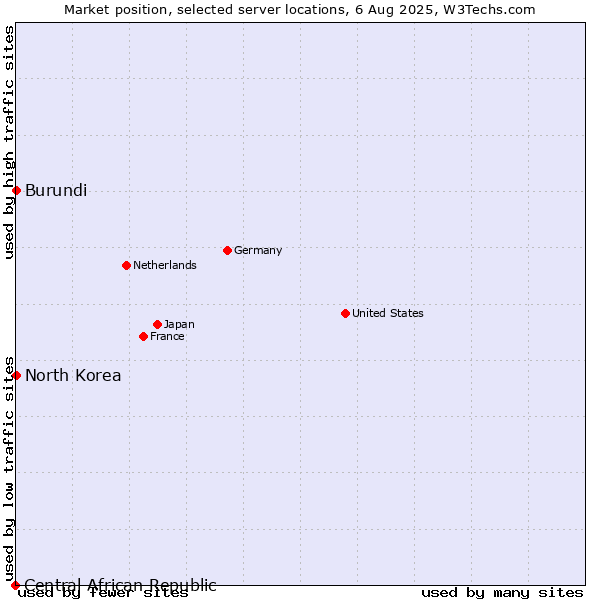 Market position of North Korea vs. Burundi vs. Central African Republic