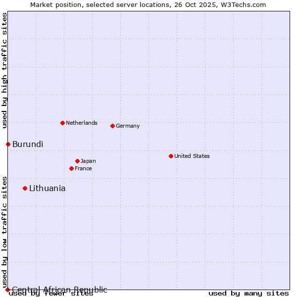 Market position of Lithuania vs. Burundi vs. Central African Republic