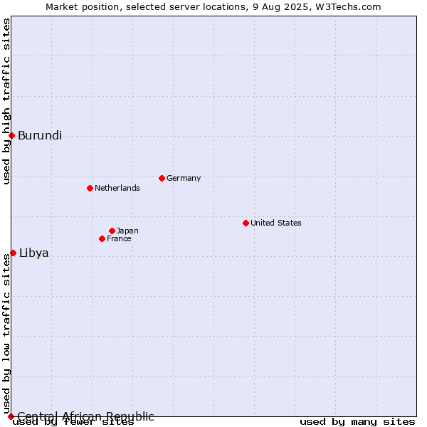 Market position of Libya vs. Burundi vs. Central African Republic