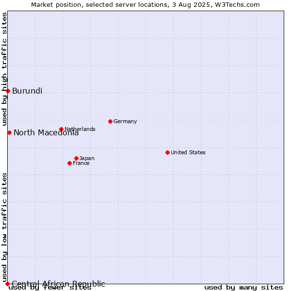 Market position of North Macedonia vs. Burundi vs. Central African Republic