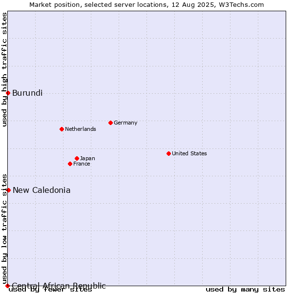Market position of New Caledonia vs. Burundi vs. Central African Republic