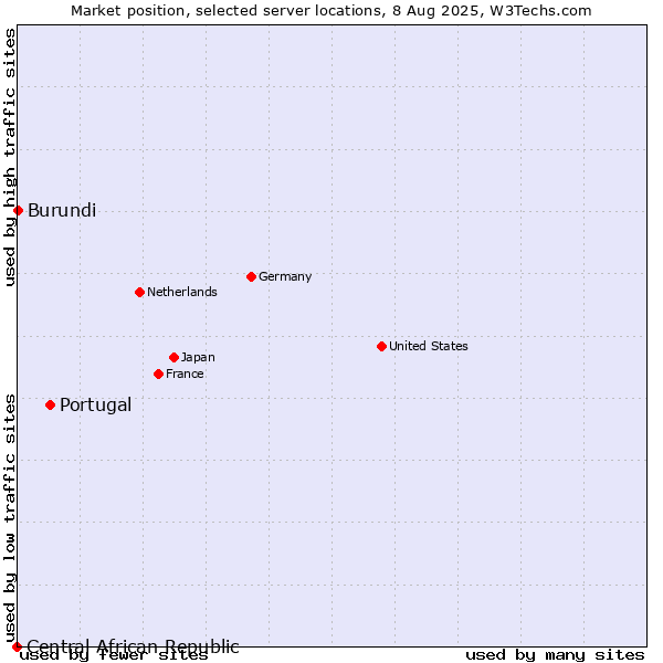 Market position of Portugal vs. Burundi vs. Central African Republic