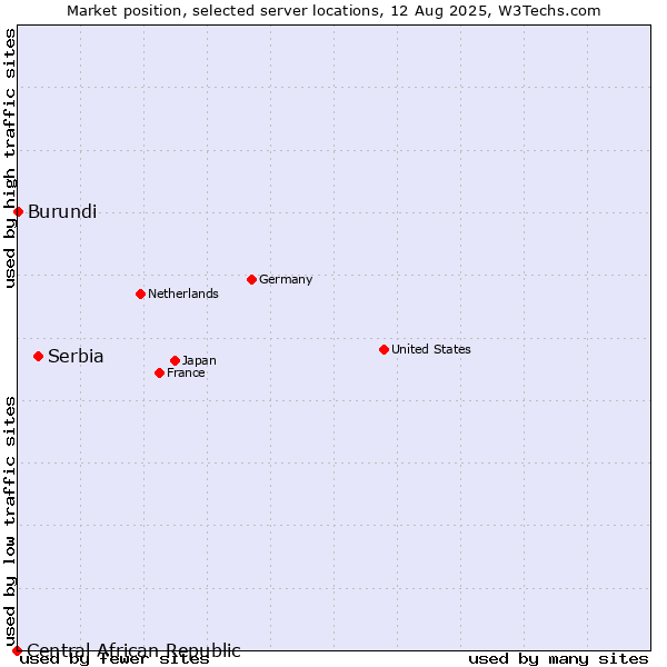 Market position of Serbia vs. Burundi vs. Central African Republic