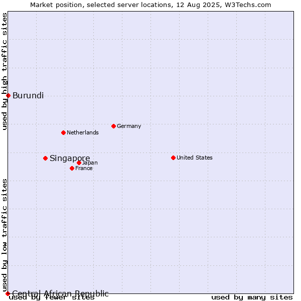 Market position of Singapore vs. Burundi vs. Central African Republic