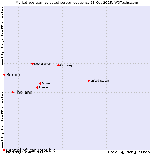 Market position of Thailand vs. Burundi vs. Central African Republic
