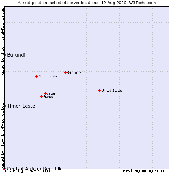 Market position of Timor-Leste vs. Burundi vs. Central African Republic