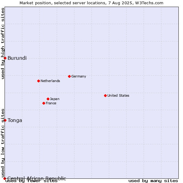Market position of Burundi vs. Tonga vs. Central African Republic